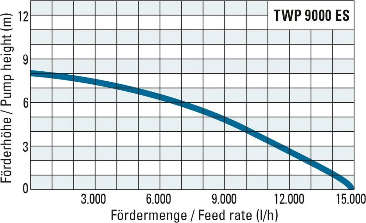 TROTEC Dompelpomp-vuilwater TWP 9000 ES 21 TROTEC Dompelpomp-vuilwater TWP 9000 ES - Afbeelding 21